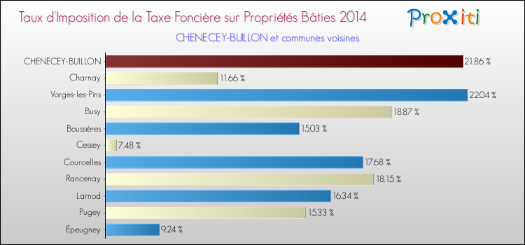 Taux d'imposition de la taxe foncière sur le bati 2014 pour CHENECEY-BUILLON et les communes proches Comparaison des taux d'imposition de la taxe foncière sur le bati 2014 pour CHENECEY-BUILLON et les communes voisines
