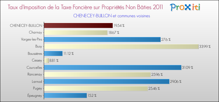 Taux d'imposition de la taxe foncière sur les immeubles et terrains non batis 2011 pour CHENECEY-BUILLON et les communes proches Comparaison des taux d'imposition de la taxe foncière sur les immeubles et terrains non batis 2011 pour CHENECEY-BUILLON et les communes voisines