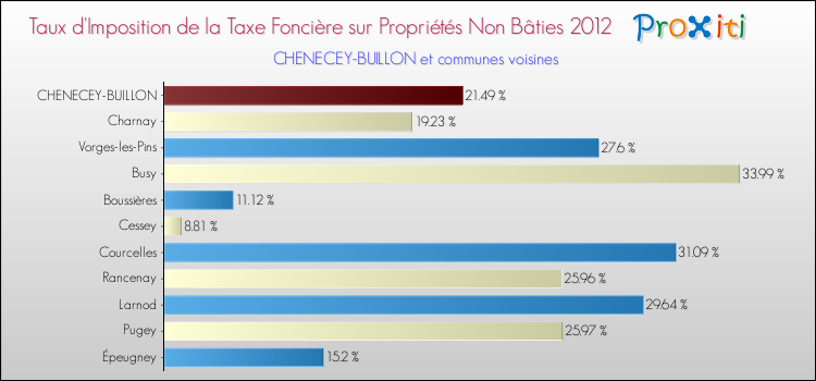 Taux d'imposition de la taxe foncière sur les immeubles et terrains non batis 2012 pour CHENECEY-BUILLON et les communes proches Comparaison des taux d'imposition de la taxe foncière sur les immeubles et terrains non batis 2012 pour CHENECEY-BUILLON et les communes voisines