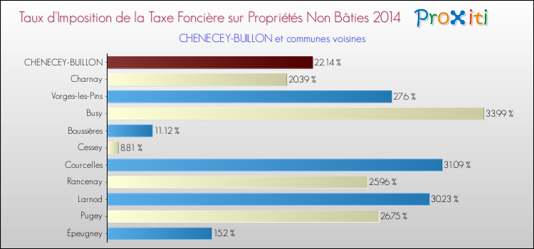 Taux d'imposition de la taxe foncière sur les immeubles et terrains non batis 2014 pour CHENECEY-BUILLON et les communes proches Comparaison des taux d'imposition de la taxe foncière sur les immeubles et terrains non batis 2014 pour CHENECEY-BUILLON et les communes voisines