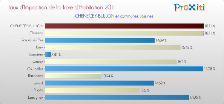Taux d'imposition de la taxe d'habitation 2011 pour CHENECEY-BUILLON et les communes proches Comparaison des taux d'imposition de la taxe d'habitation 2011 pour CHENECEY-BUILLON et les communes voisines