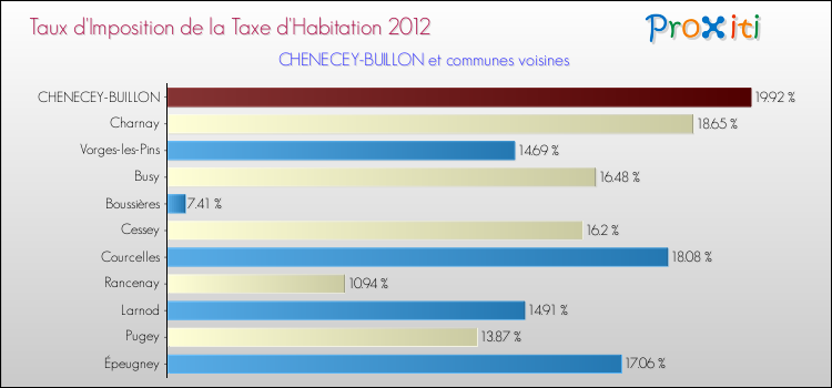 Taux d'imposition de la taxe d'habitation 2012 pour CHENECEY-BUILLON et les communes proches Comparaison des taux d'imposition de la taxe d'habitation 2012 pour CHENECEY-BUILLON et les communes voisines