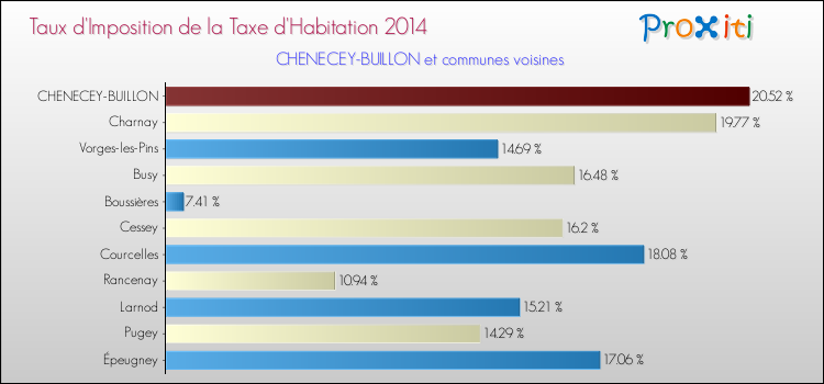 Taux d'imposition de la taxe d'habitation 2014 pour CHENECEY-BUILLON et les communes proches Comparaison des taux d'imposition de la taxe d'habitation 2014 pour CHENECEY-BUILLON et les communes voisines