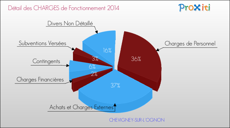 Décomposition des Charges de Fonctionnement 2014 de la commune de CHEVIGNEY-SUR-L'OGNON Charges de Fonctionnement 2014 pour la commune de CHEVIGNEY-SUR-L'OGNON
