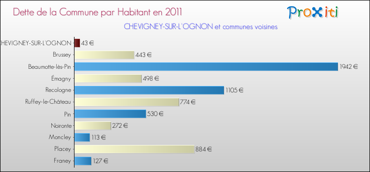 Dette par habitant de la commune en 2011 pour CHEVIGNEY-SUR-L'OGNON et les communes proches Comparaison de la dette par habitant de la commune en 2011 pour CHEVIGNEY-SUR-L'OGNON et les communes voisines