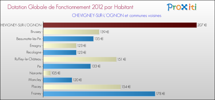 Montant des dotations globales de fonctionnement DGF par Habitant pour CHEVIGNEY-SUR-L'OGNON et les communes proches Comparaison des des dotations globales de fonctionnement DGF par habitant pour CHEVIGNEY-SUR-L'OGNON et les communes voisines