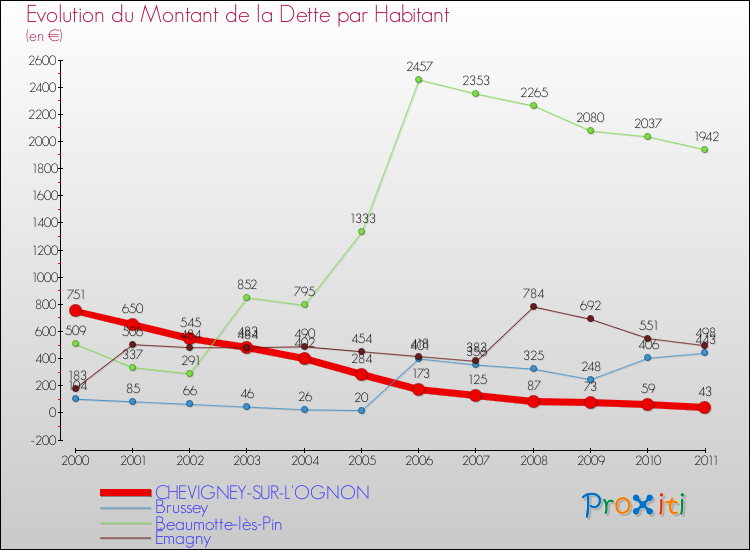 Evolution de la dette par habitant pour la commune de CHEVIGNEY-SUR-L'OGNON et les communes proches Comparaison de la dette par habitant pour CHEVIGNEY-SUR-L'OGNON et les communes voisines