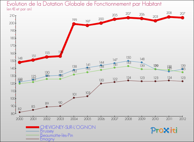 Evolution et montant de la dotation globale de fonctionnement par Habitant pour CHEVIGNEY-SUR-L'OGNON et les communes proches Comparaison des dotations globales de fonctionnement par habitant pour CHEVIGNEY-SUR-L'OGNON et les communes voisines