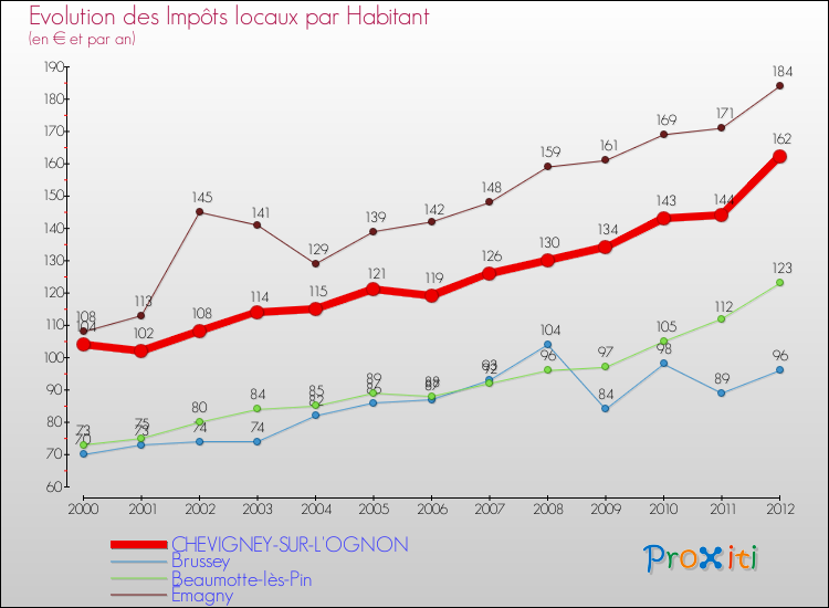 Evolution et montant des impôts locaux par Habitant pour CHEVIGNEY-SUR-L'OGNON et les communes proches Comparaison des impôts locaux par habitant pour CHEVIGNEY-SUR-L'OGNON et les communes voisines