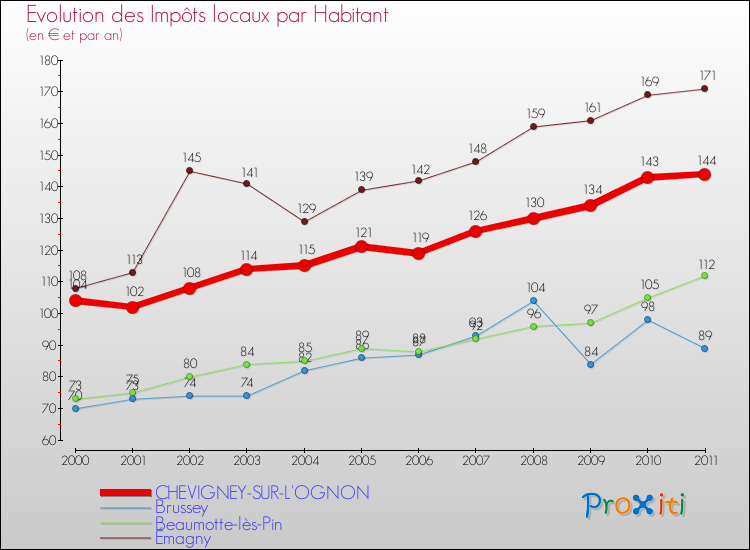 Evolution et montant des impôts locaux par Habitant pour CHEVIGNEY-SUR-L'OGNON et les communes proches Comparaison des impôts locaux par habitant pour CHEVIGNEY-SUR-L'OGNON et les communes voisines