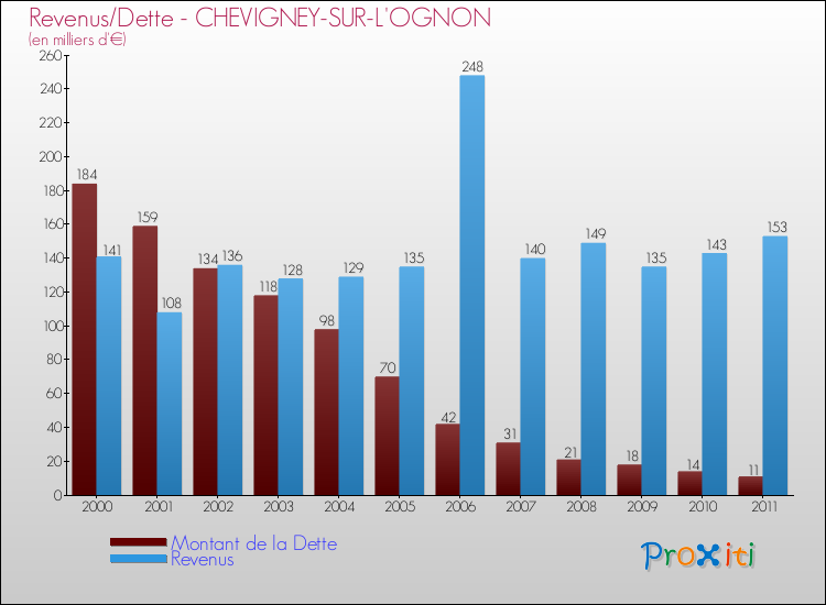 Evolution comparée de la dette et des revenus pour la commune de CHEVIGNEY-SUR-L'OGNON de 2000 à 2011 Comparaison de la dette et des revenus pour CHEVIGNEY-SUR-L'OGNON de 2000 à 2011
