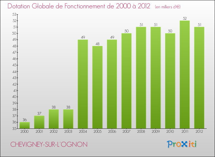 Evolution du montant de la Dotation Globale de Fonctionnement pour la commune de CHEVIGNEY-SUR-L'OGNON de 2000 à 2012 Evolution du montant de la Dotation Globale de Fonctionnement pour CHEVIGNEY-SUR-L'OGNON de 2000 à 2012