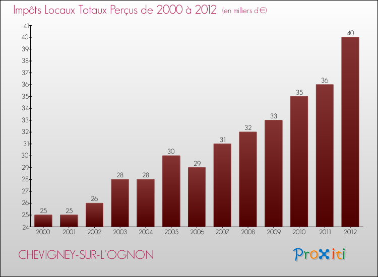 Evolution des Impôts Locaux pour la commune de CHEVIGNEY-SUR-L'OGNON de 2000 à 2012 Evolution des Impôts Locaux pour CHEVIGNEY-SUR-L'OGNON de 2000 à 2012