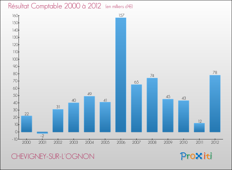 Evolution du résultat comptable pour la commune de CHEVIGNEY-SUR-L'OGNON de 2000 à 2012 Evolution du résultat comptable pour CHEVIGNEY-SUR-L'OGNON de 2000 à 2012