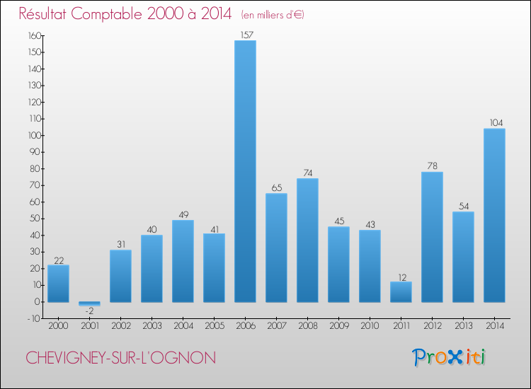Evolution du résultat comptable pour la commune de CHEVIGNEY-SUR-L'OGNON de 2000 à 2014 Evolution du résultat comptable pour CHEVIGNEY-SUR-L'OGNON de 2000 à 2014