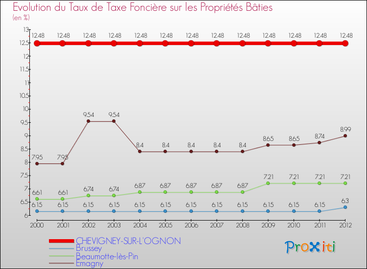 Evolution du taux de la taxe foncière sur le bati pour CHEVIGNEY-SUR-L'OGNON et les communes proches de 2000 à 2012 Comparaison des taux de taxe foncière sur le bati pour CHEVIGNEY-SUR-L'OGNON et les communes voisines de 2000 à 2012