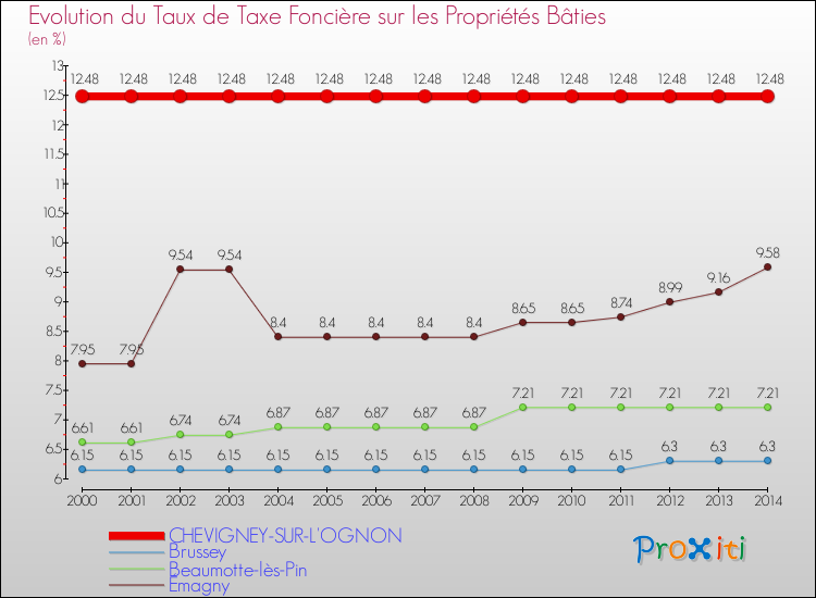 Evolution du taux de la taxe foncière sur le bati pour CHEVIGNEY-SUR-L'OGNON et les communes proches de 2000 à 2014 Comparaison des taux de taxe foncière sur le bati pour CHEVIGNEY-SUR-L'OGNON et les communes voisines de 2000 à 2014