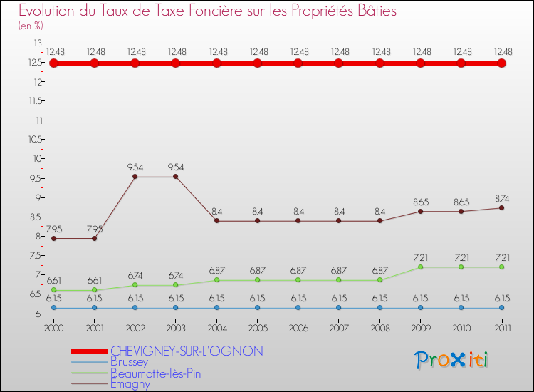 Evolution du taux de la taxe foncière sur le bati pour CHEVIGNEY-SUR-L'OGNON et les communes proches Comparaison des taux de taxe foncière sur le bati pour CHEVIGNEY-SUR-L'OGNON et les communes voisines