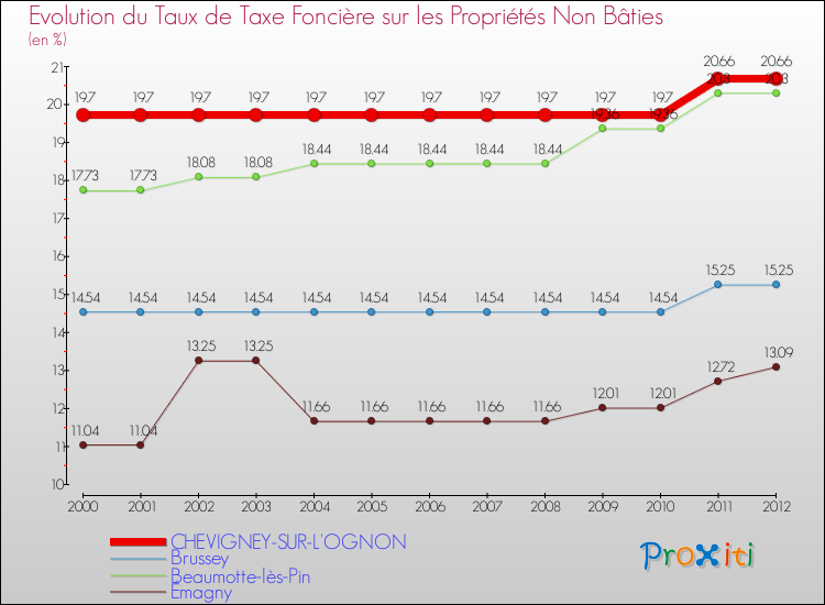 Evolution du taux de la taxe foncière sur les immeubles et terrains non batis pour CHEVIGNEY-SUR-L'OGNON et les communes proches de 2000 à 2012 Comparaison des taux de la taxe foncière sur les immeubles et terrains non batis pour CHEVIGNEY-SUR-L'OGNON et les communes voisines de 2000 à 2012