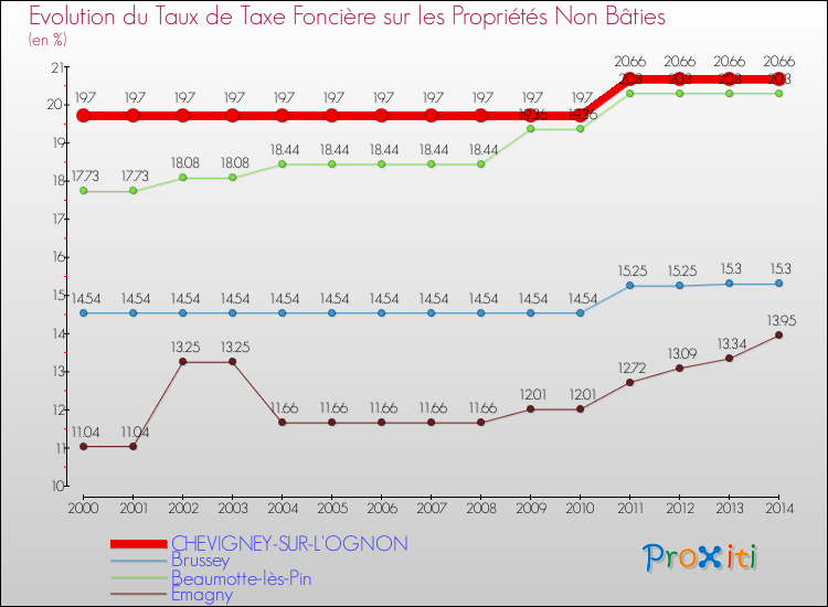 Evolution du taux de la taxe foncière sur les immeubles et terrains non batis pour CHEVIGNEY-SUR-L'OGNON et les communes proches de 2000 à 2014 Comparaison des taux de la taxe foncière sur les immeubles et terrains non batis pour CHEVIGNEY-SUR-L'OGNON et les communes voisines de 2000 à 2014