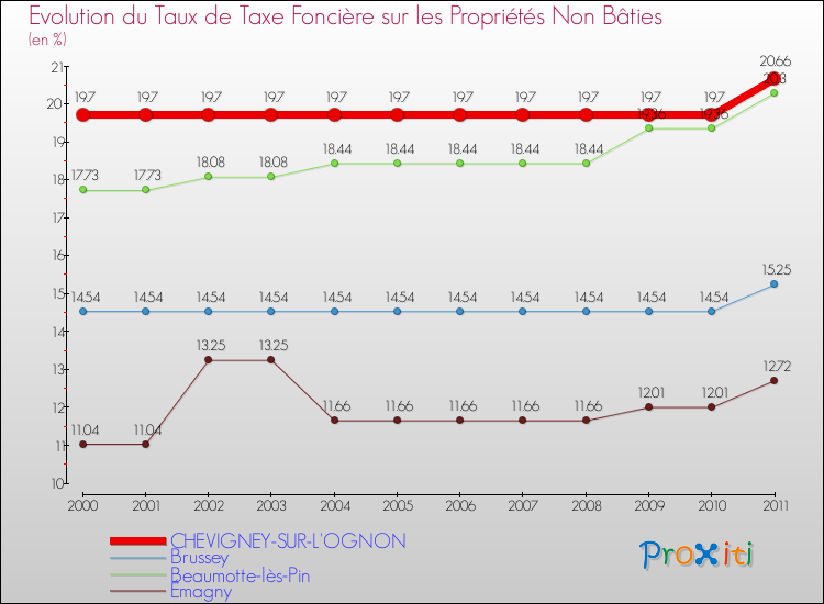 Evolution du taux de la taxe foncière sur les immeubles et terrains non batis pour CHEVIGNEY-SUR-L'OGNON et les communes proches Comparaison des taux de la taxe foncière sur les immeubles et terrains non batis pour CHEVIGNEY-SUR-L'OGNON et les communes voisines
