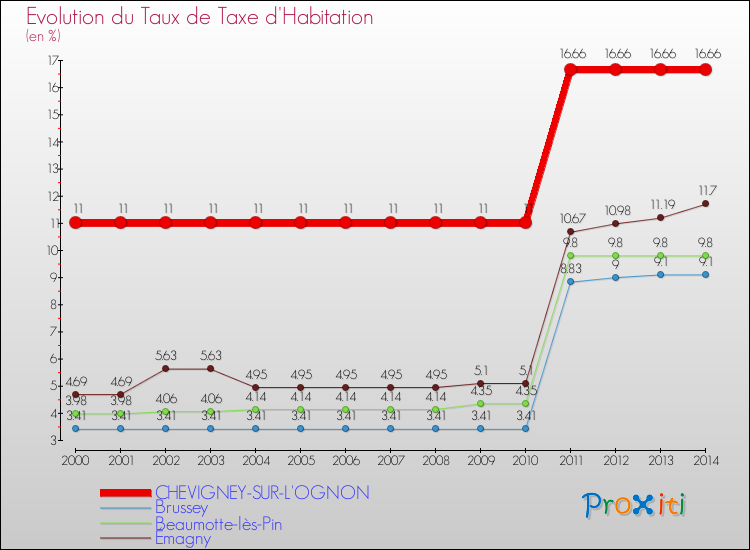 Evolution du taux de la taxe d'habitation pour CHEVIGNEY-SUR-L'OGNON et les communes proches de 2000 à 2014 Comparaison des taux de la taxe d'habitation pour CHEVIGNEY-SUR-L'OGNON et les communes voisines de 2000 à 2014