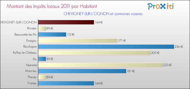 Montant des impôts locaux par Habitant pour CHEVIGNEY-SUR-L'OGNON et les communes proches Comparaison des impôts locaux par habitant pour CHEVIGNEY-SUR-L'OGNON et les communes voisines