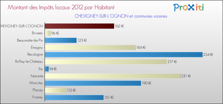 Montant des impôts locaux par Habitant pour CHEVIGNEY-SUR-L'OGNON et les communes proches Comparaison des impôts locaux par habitant pour CHEVIGNEY-SUR-L'OGNON et les communes voisines