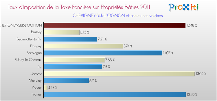 Taux d'imposition de la taxe foncière sur le bati 2011 pour CHEVIGNEY-SUR-L'OGNON et les communes proches Comparaison des taux d'imposition de la taxe foncière sur le bati 2011 pour CHEVIGNEY-SUR-L'OGNON et les communes voisines