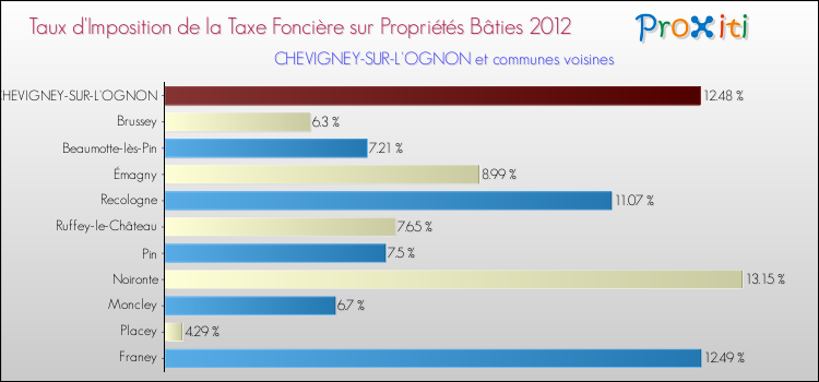 Taux d'imposition de la taxe foncière sur le bati 2012 pour CHEVIGNEY-SUR-L'OGNON et les communes proches Comparaison des taux d'imposition de la taxe foncière sur le bati 2012 pour CHEVIGNEY-SUR-L'OGNON et les communes voisines