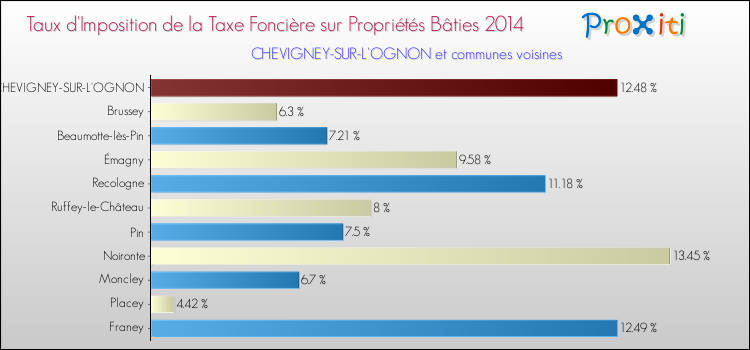 Taux d'imposition de la taxe foncière sur le bati 2014 pour CHEVIGNEY-SUR-L'OGNON et les communes proches Comparaison des taux d'imposition de la taxe foncière sur le bati 2014 pour CHEVIGNEY-SUR-L'OGNON et les communes voisines