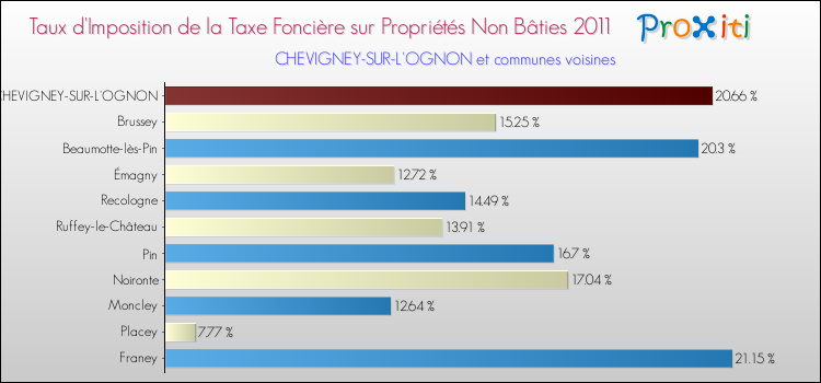 Taux d'imposition de la taxe foncière sur les immeubles et terrains non batis 2011 pour CHEVIGNEY-SUR-L'OGNON et les communes proches Comparaison des taux d'imposition de la taxe foncière sur les immeubles et terrains non batis 2011 pour CHEVIGNEY-SUR-L'OGNON et les communes voisines