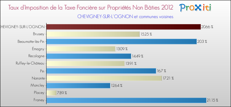Taux d'imposition de la taxe foncière sur les immeubles et terrains non batis 2012 pour CHEVIGNEY-SUR-L'OGNON et les communes proches Comparaison des taux d'imposition de la taxe foncière sur les immeubles et terrains non batis 2012 pour CHEVIGNEY-SUR-L'OGNON et les communes voisines
