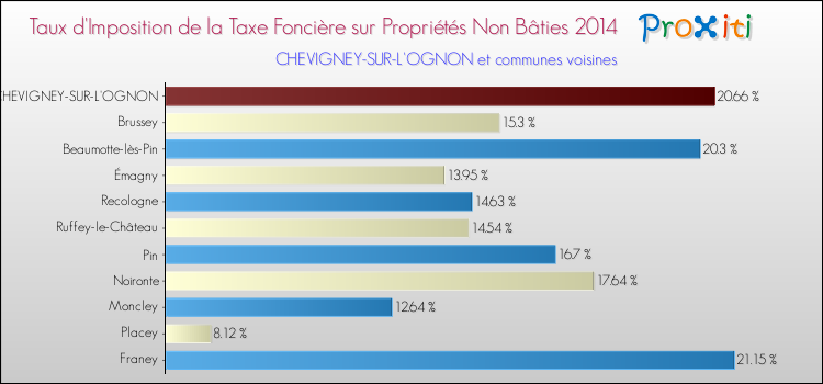 Taux d'imposition de la taxe foncière sur les immeubles et terrains non batis 2014 pour CHEVIGNEY-SUR-L'OGNON et les communes proches Comparaison des taux d'imposition de la taxe foncière sur les immeubles et terrains non batis 2014 pour CHEVIGNEY-SUR-L'OGNON et les communes voisines
