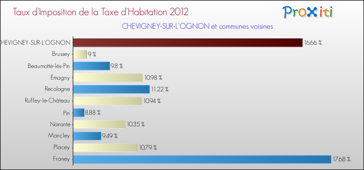 Taux d'imposition de la taxe d'habitation 2012 pour CHEVIGNEY-SUR-L'OGNON et les communes proches Comparaison des taux d'imposition de la taxe d'habitation 2012 pour CHEVIGNEY-SUR-L'OGNON et les communes voisines