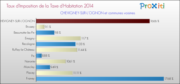 Taux d'imposition de la taxe d'habitation 2014 pour CHEVIGNEY-SUR-L'OGNON et les communes proches Comparaison des taux d'imposition de la taxe d'habitation 2014 pour CHEVIGNEY-SUR-L'OGNON et les communes voisines