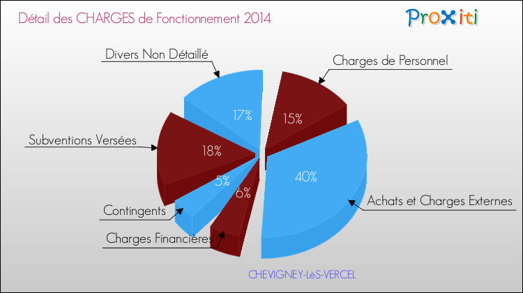 Décomposition des Charges de Fonctionnement 2014 de la commune de CHEVIGNEY-LèS-VERCEL Charges de Fonctionnement 2014 pour la commune de CHEVIGNEY-LèS-VERCEL