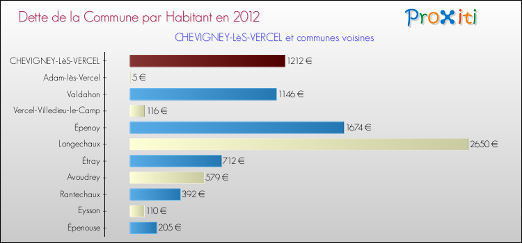 Dette par habitant de la commune en 2012 pour CHEVIGNEY-LèS-VERCEL et les communes proches Comparaison de la dette par habitant de la commune en 2012 pour CHEVIGNEY-LèS-VERCEL et les communes voisines