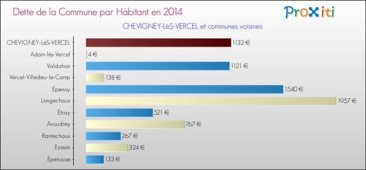Dette par habitant de la commune en 2014 pour CHEVIGNEY-LèS-VERCEL et les communes proches Comparaison de la dette par habitant de la commune en 2014 pour CHEVIGNEY-LèS-VERCEL et les communes voisines
