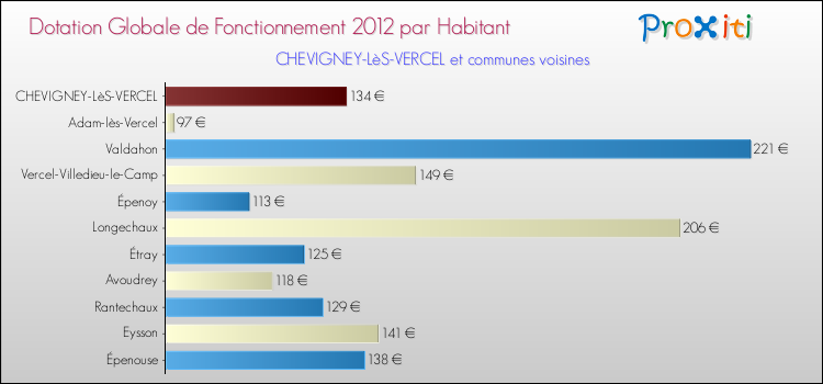 Montant des dotations globales de fonctionnement DGF par Habitant pour CHEVIGNEY-LèS-VERCEL et les communes proches Comparaison des des dotations globales de fonctionnement DGF par habitant pour CHEVIGNEY-LèS-VERCEL et les communes voisines