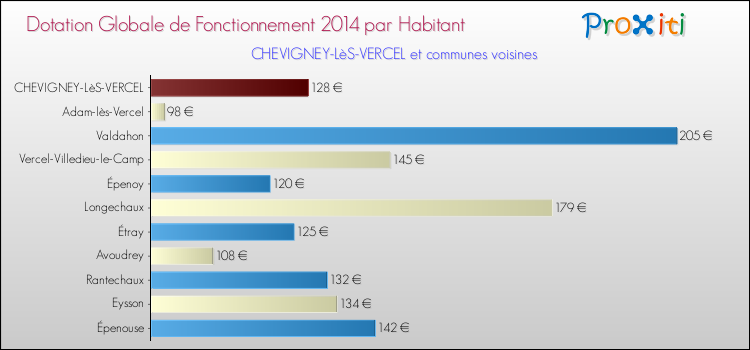 Montant des dotations globales de fonctionnement DGF par Habitant pour CHEVIGNEY-LèS-VERCEL et les communes proches en 2014. Comparaison des des dotations globales de fonctionnement DGF par habitant pour CHEVIGNEY-LèS-VERCEL et les communes voisines en 2014.