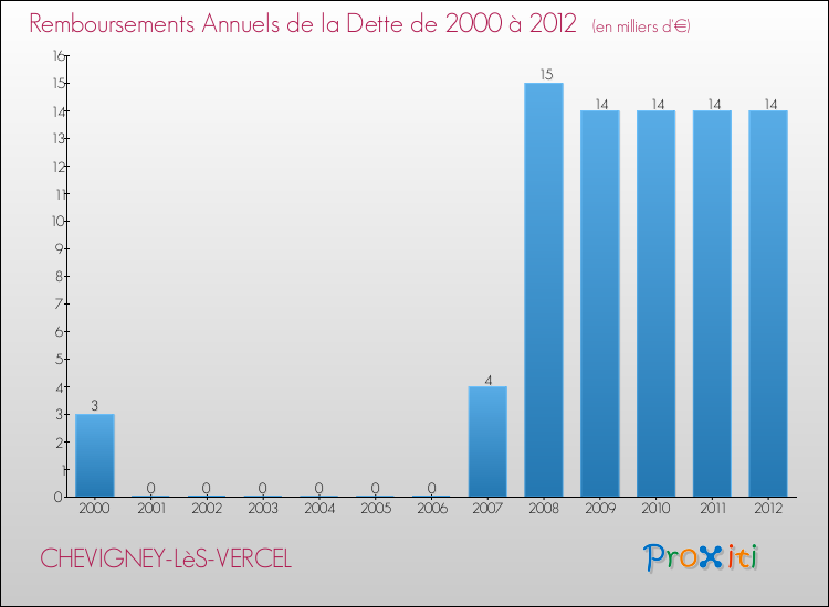 Evolution de l'annuité de la dette pour la commune de CHEVIGNEY-LèS-VERCEL de 2000 à 2012 Annuités de la dette pour CHEVIGNEY-LèS-VERCEL de 2000 à 2012