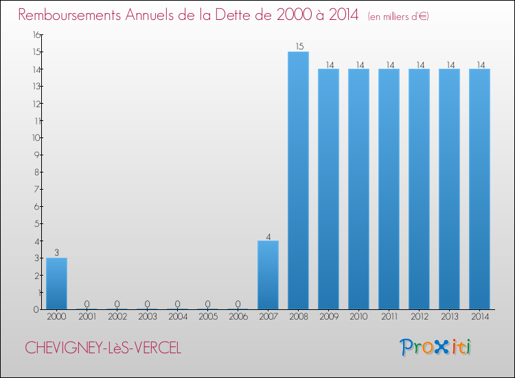 Evolution de l'annuité de la dette pour la commune de CHEVIGNEY-LèS-VERCEL de 2000 à 2014 Annuités de la dette pour CHEVIGNEY-LèS-VERCEL de 2000 à 2014