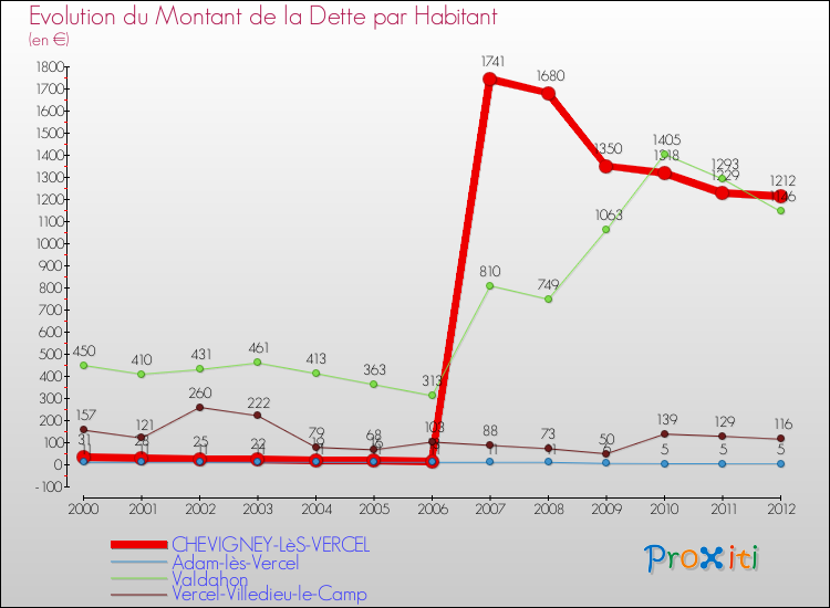 Evolution de la dette par habitant pour la commune de CHEVIGNEY-LèS-VERCEL et les communes proches de 2000 à 2012 Comparaison de la dette par habitant pour CHEVIGNEY-LèS-VERCEL et les communes voisines de 2000 à 2012