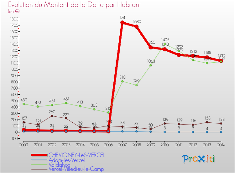 Evolution de la dette par habitant pour la commune de CHEVIGNEY-LèS-VERCEL et les communes proches de 2000 à 2014 Comparaison de la dette par habitant pour CHEVIGNEY-LèS-VERCEL et les communes voisines de 2000 à 2014