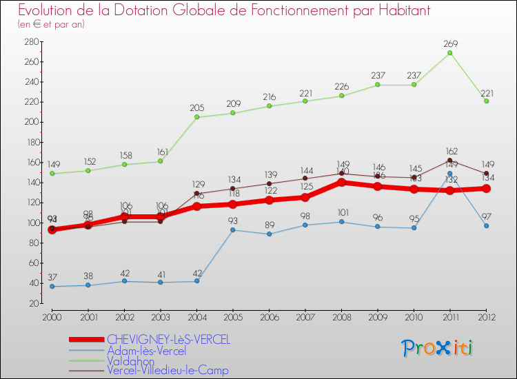 Evolution et montant de la dotation globale de fonctionnement par Habitant pour CHEVIGNEY-LèS-VERCEL et les communes proches Comparaison des dotations globales de fonctionnement par habitant pour CHEVIGNEY-LèS-VERCEL et les communes voisines