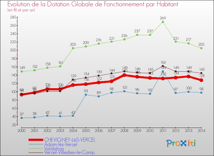Evolution et montant de la dotation globale de fonctionnement par Habitant pour CHEVIGNEY-LèS-VERCEL et les communes proches de 2000 à 2014. Comparaison des dotations globales de fonctionnement par habitant pour CHEVIGNEY-LèS-VERCEL et les communes voisines de 2000 à 2014.