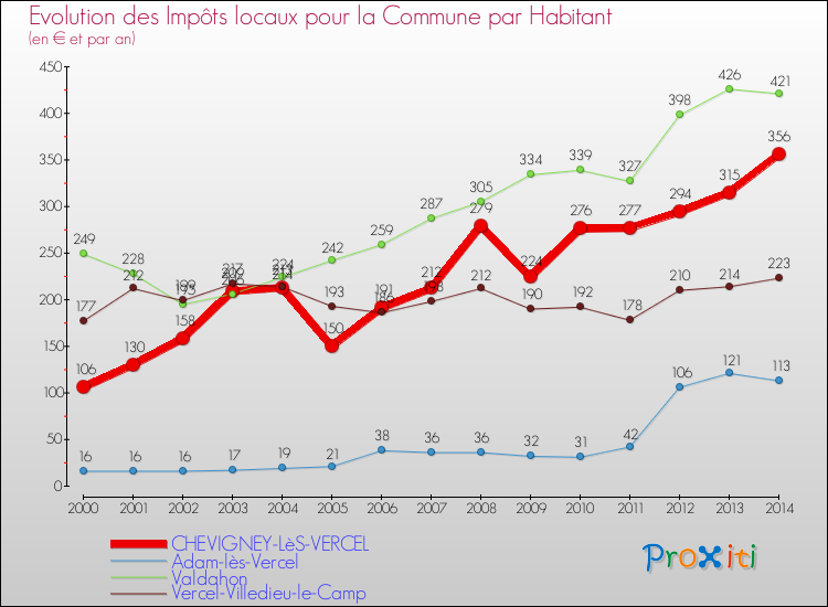 Evolution et montant des impôts locaux par Habitant pour CHEVIGNEY-LèS-VERCEL et les communes proches de 2000 à 2014 Comparaison des impôts locaux par habitant pour CHEVIGNEY-LèS-VERCEL et les communes voisines de 2000 à 2014