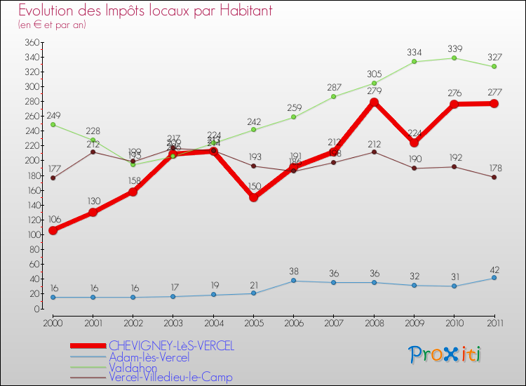 Evolution et montant des impôts locaux par Habitant pour CHEVIGNEY-LèS-VERCEL et les communes proches Comparaison des impôts locaux par habitant pour CHEVIGNEY-LèS-VERCEL et les communes voisines