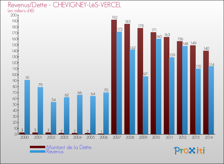 Evolution comparée de la dette et des revenus pour la commune de CHEVIGNEY-LèS-VERCEL de 2000 à 2014 Comparaison de la dette et des revenus pour CHEVIGNEY-LèS-VERCEL de 2000 à 2014